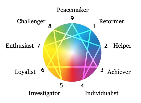 Enneagram Typing Interviews